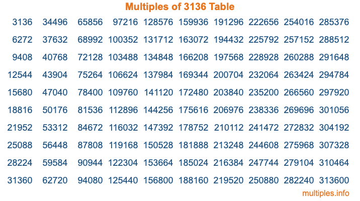 Multiples of 3136 Table