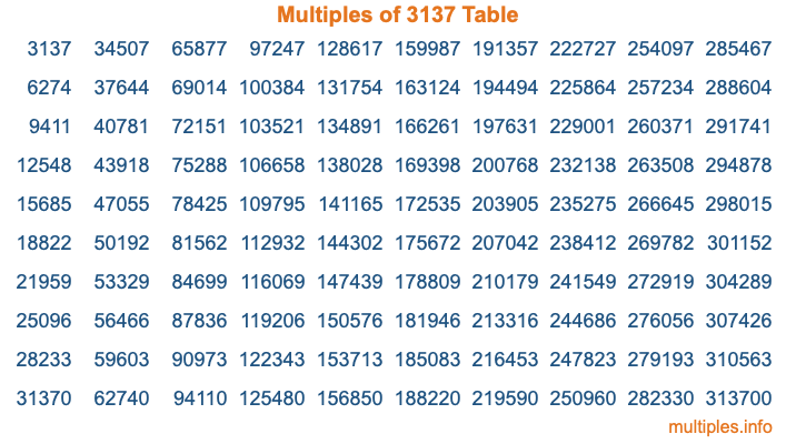 Multiples of 3137 Table