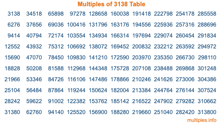 Multiples of 3138 Table