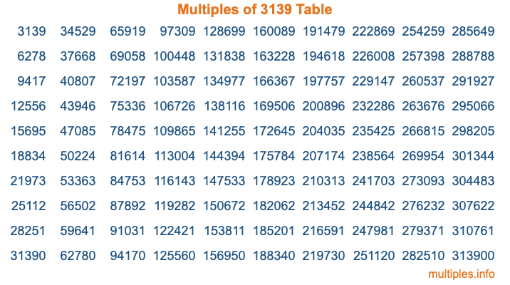 Multiples of 3139 Table