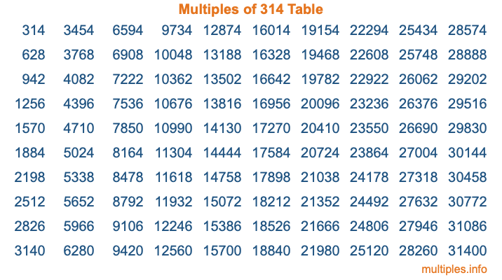 Multiples of 314 Table