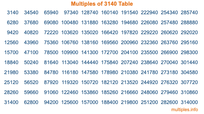 Multiples of 3140 Table