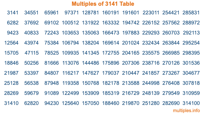 Multiples of 3141 Table