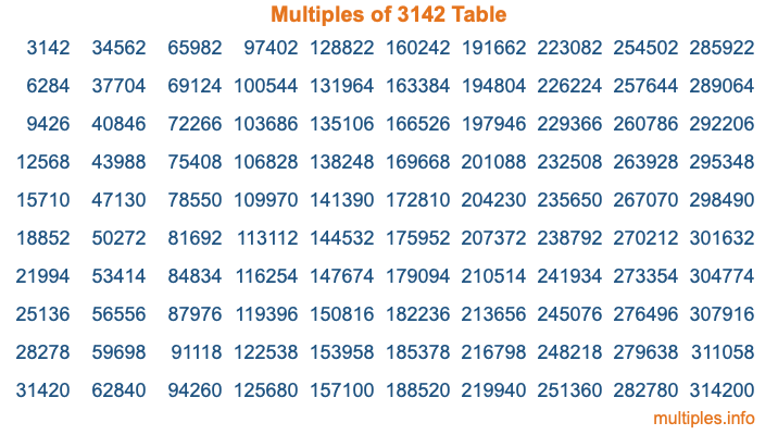 Multiples of 3142 Table Multiples of 3142 Table