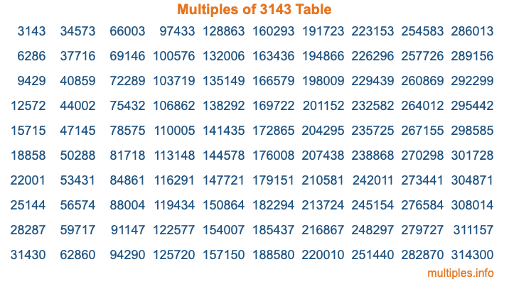 Multiples of 3143 Table Multiples of 3143 Table