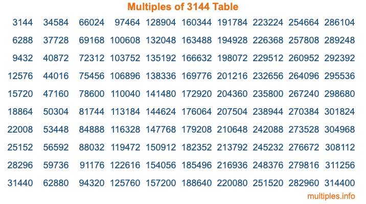 Multiples of 3144 Table Multiples of 3144 Table