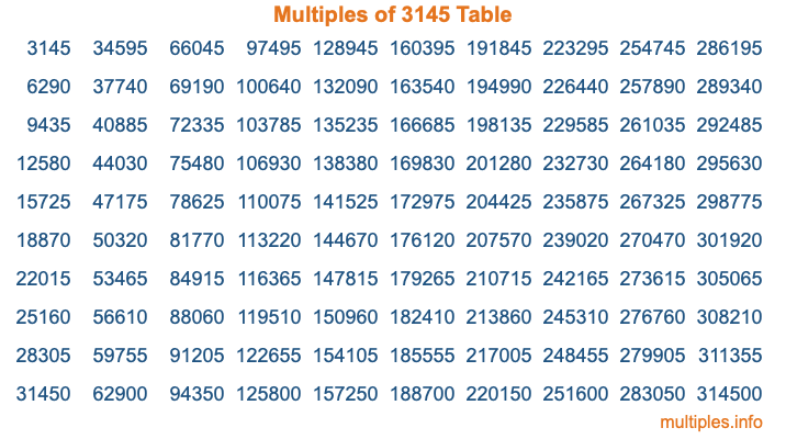 Multiples of 3145 Table Multiples of 3145 Table
