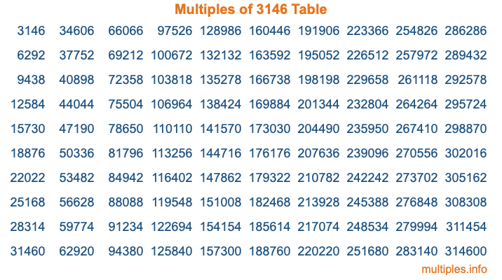 Multiples of 3146 Table Multiples of 3146 Table