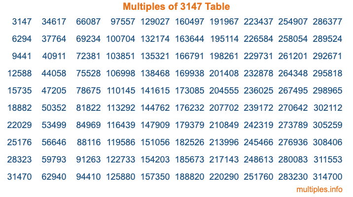 Multiples of 3147 Table Multiples of 3147 Table