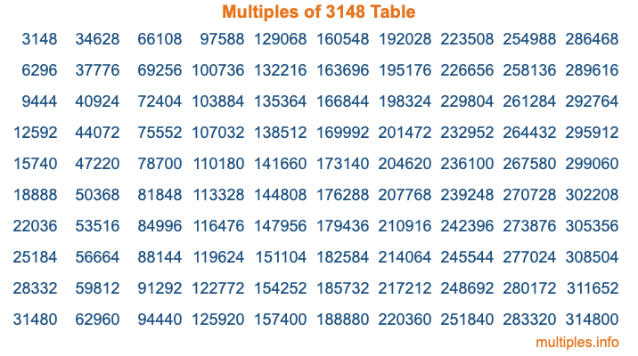 Multiples of 3148 Table Multiples of 3148 Table