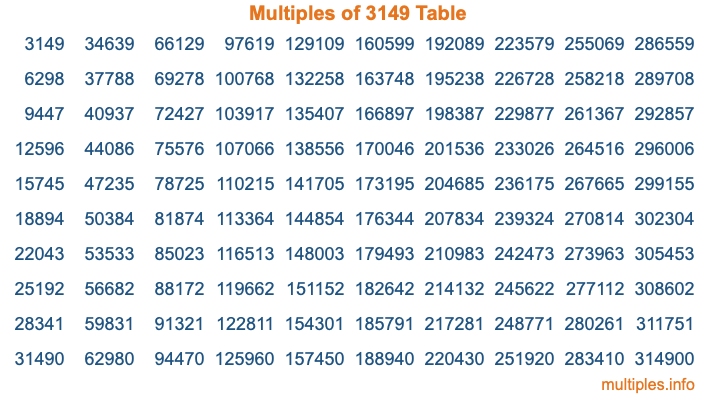 Multiples of 3149 Table Multiples of 3149 Table