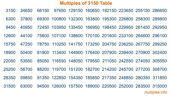Multiples of 3150 Table Multiples of 3150 Table