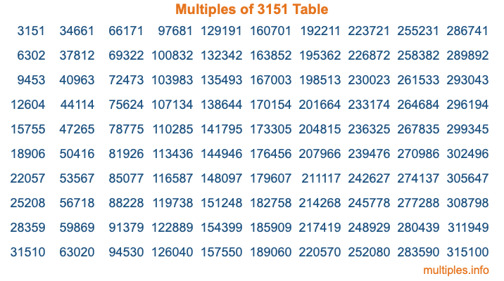 Multiples of 3151 Table Multiples of 3151 Table