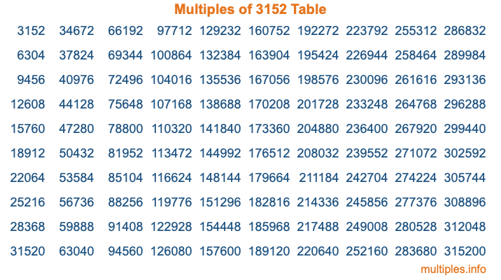 Multiples of 3152 Table Multiples of 3152 Table