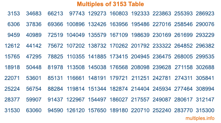 Multiples of 3153 Table Multiples of 3153 Table