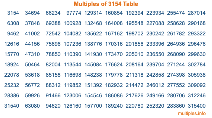 Multiples of 3154 Table Multiples of 3154 Table