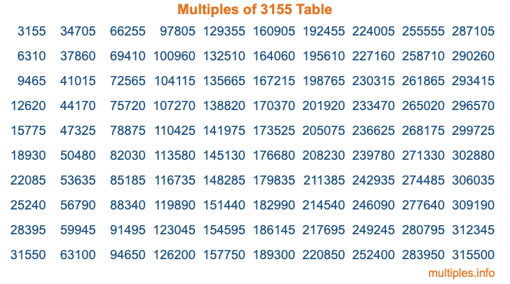 Multiples of 3155 Table Multiples of 3155 Table