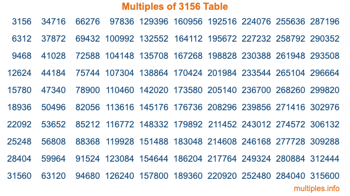 Multiples of 3156 Table