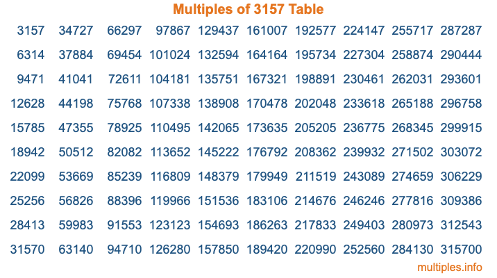 Multiples of 3157 Table Multiples of 3157 Table