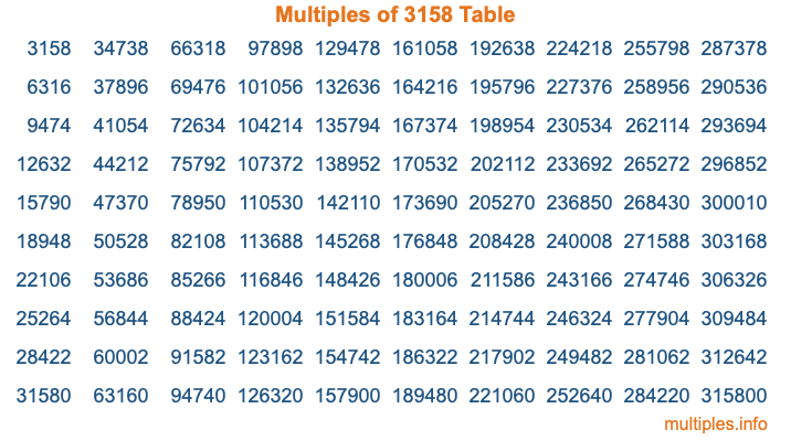 Multiples of 3158 Table Multiples of 3158 Table