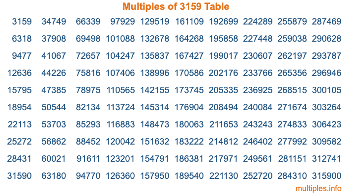 Multiples of 3159 Table