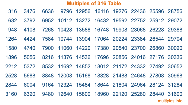 Multiples of 316 Table