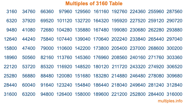 Multiples of 3160 Table Multiples of 3160 Table
