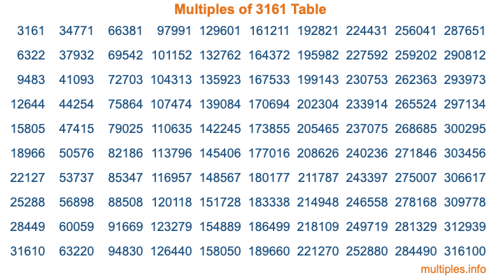 Multiples of 3161 Table Multiples of 3161 Table