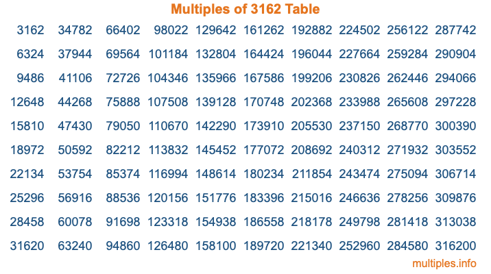 Multiples of 3162 Table