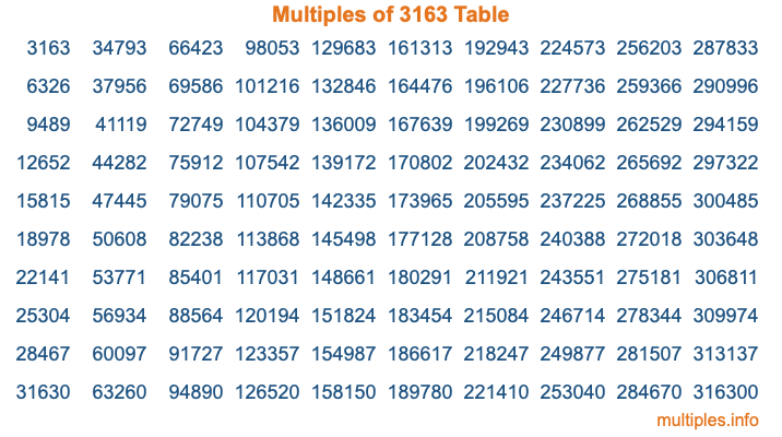 Multiples of 3163 Table