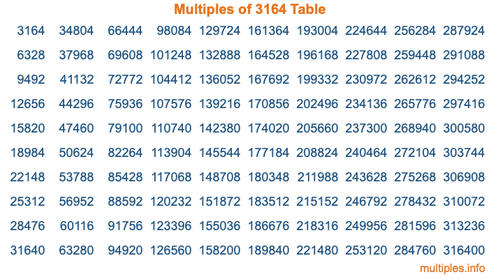 Multiples of 3164 Table Multiples of 3164 Table