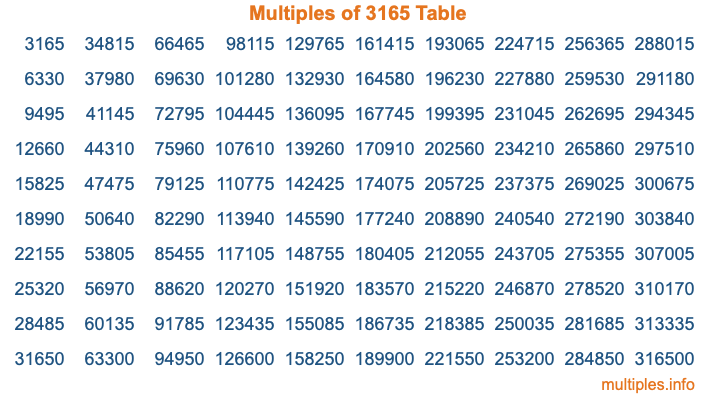 Multiples of 3165 Table Multiples of 3165 Table
