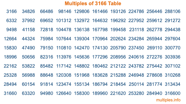 Multiples of 3166 Table