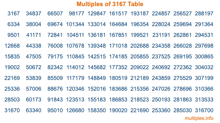 Multiples of 3167 Table