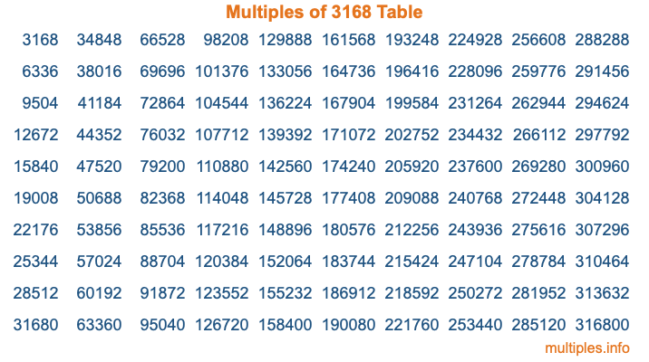 Multiples of 3168 Table