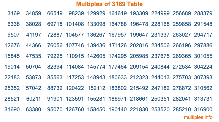 Multiples of 3169 Table
