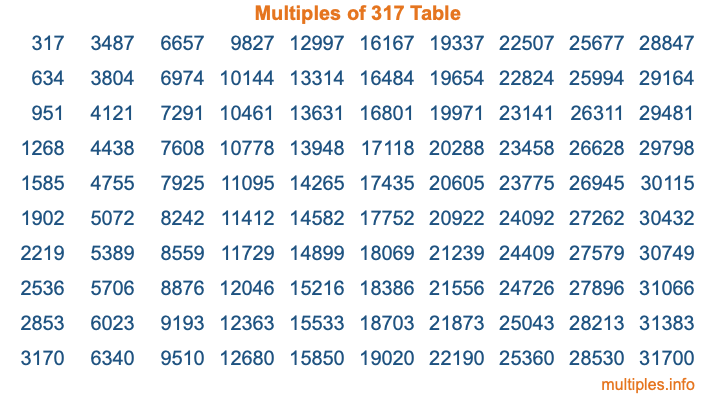 Multiples of 317 Table