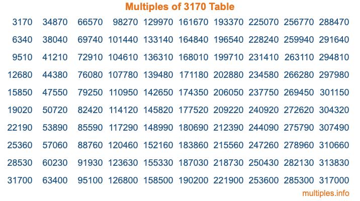 Multiples of 3170 Table Multiples of 3170 Table