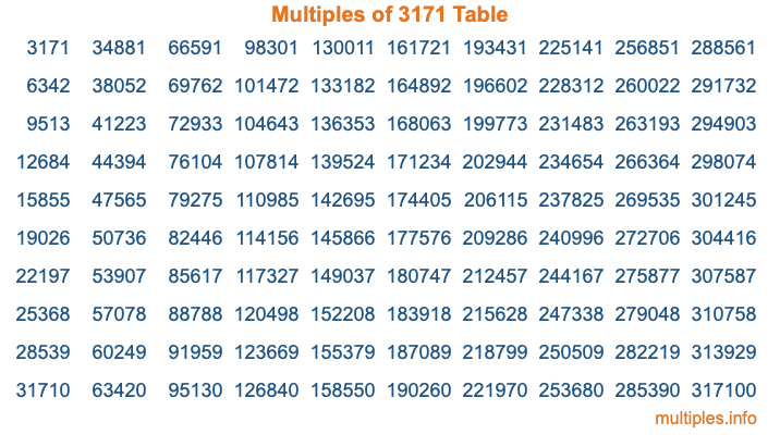 Multiples of 3171 Table
