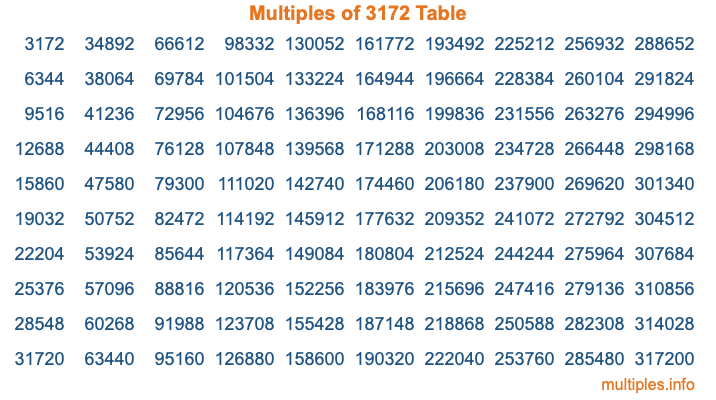 Multiples of 3172 Table Multiples of 3172 Table