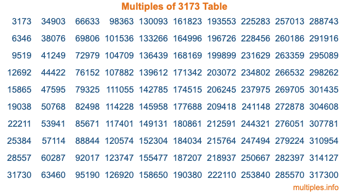 Multiples of 3173 Table Multiples of 3173 Table