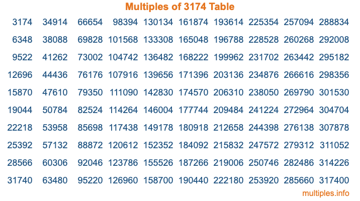 Multiples of 3174 Table Multiples of 3174 Table