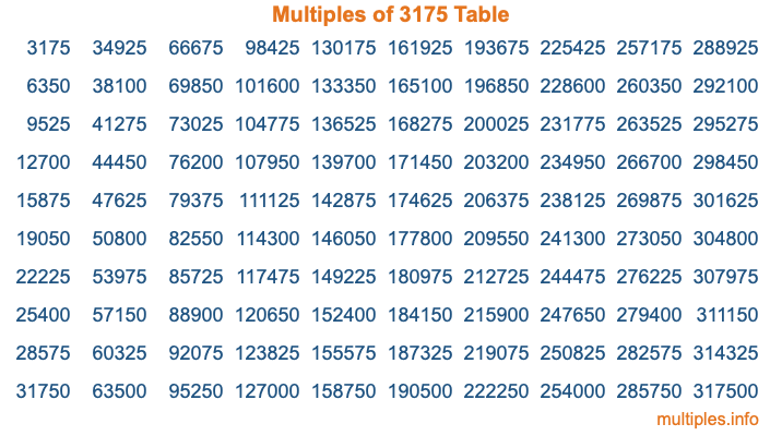 Multiples of 3175 Table Multiples of 3175 Table