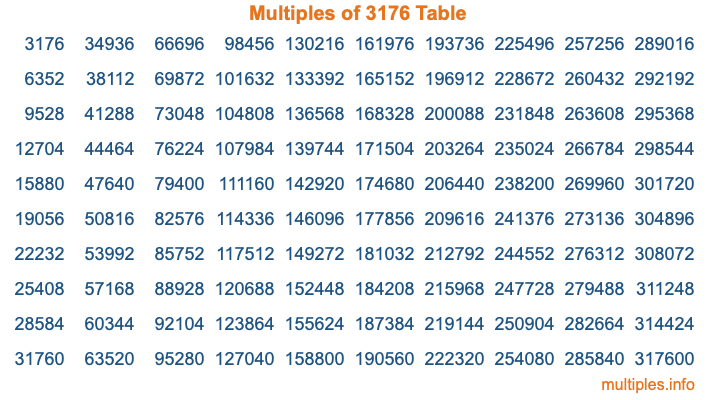 Multiples of 3176 Table