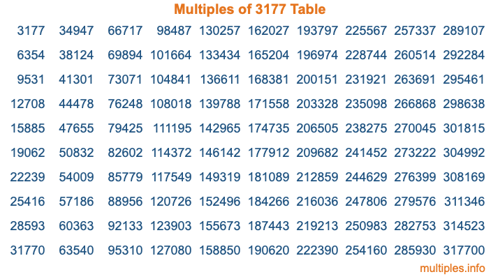 Multiples of 3177 Table Multiples of 3177 Table