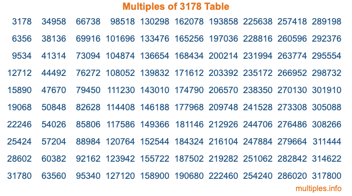 Multiples of 3178 Table Multiples of 3178 Table