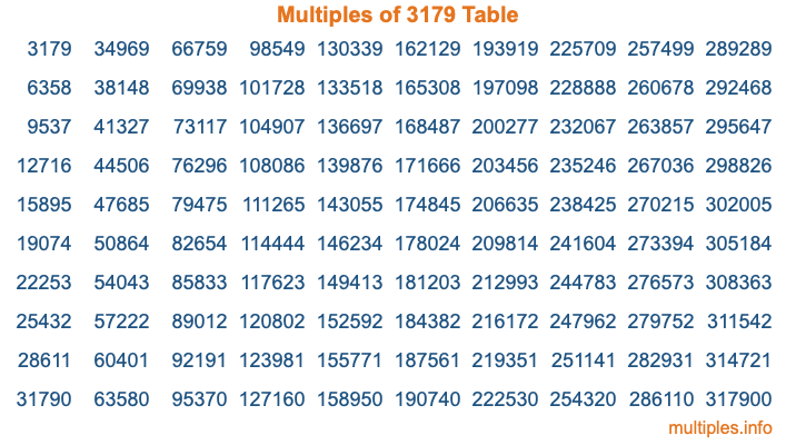 Multiples of 3179 Table Multiples of 3179 Table