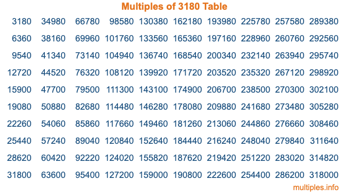 Multiples of 3180 Table Multiples of 3180 Table