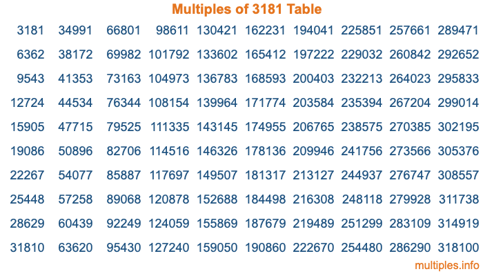 Multiples of 3181 Table Multiples of 3181 Table