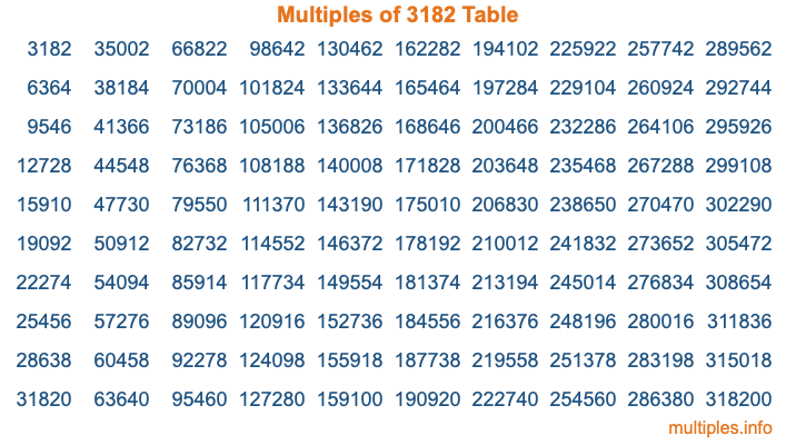 Multiples of 3182 Table Multiples of 3182 Table